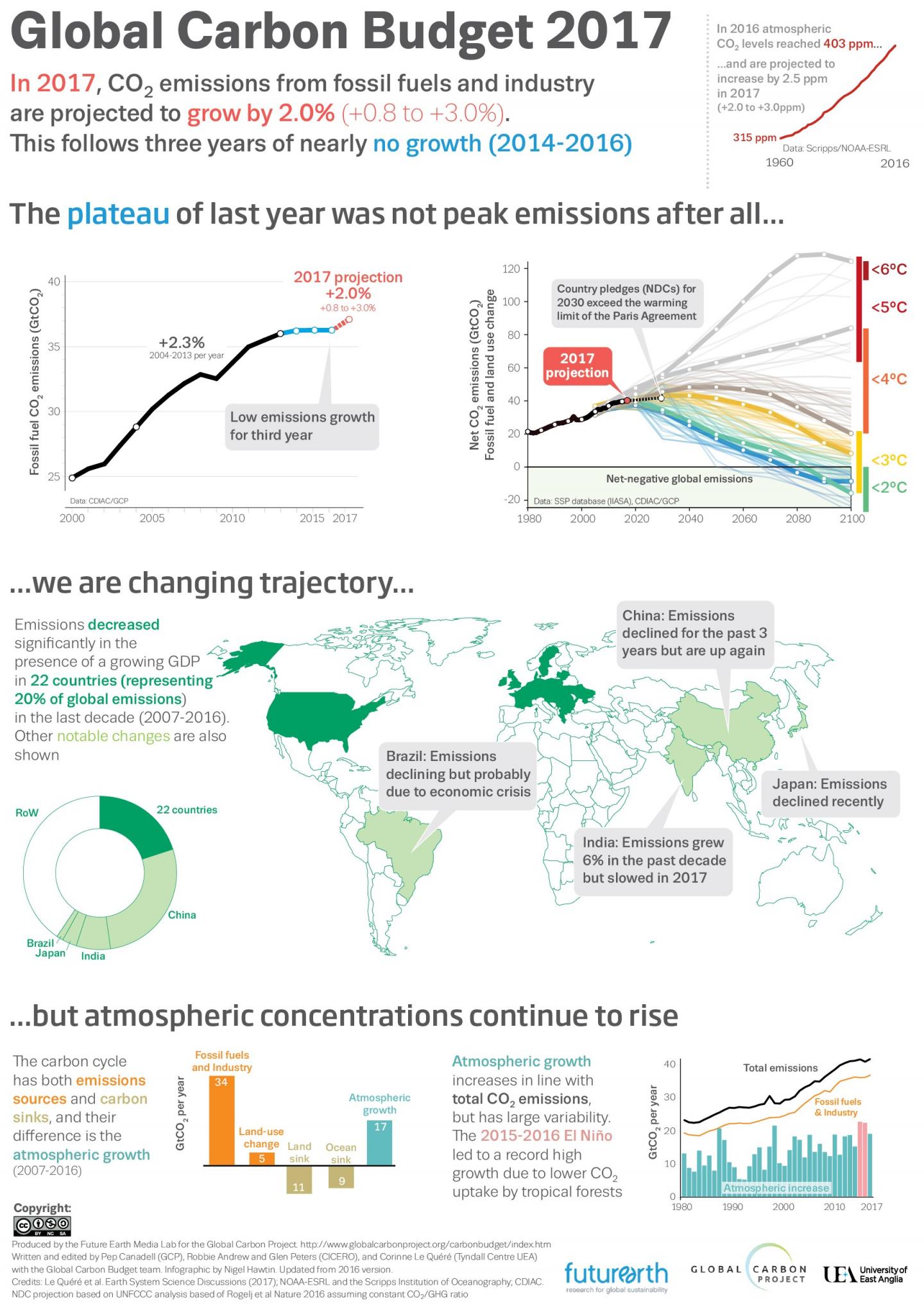 Global Carbon Budget Infographic