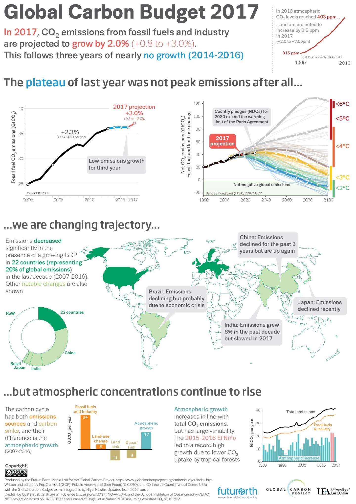 Record high CO2 emissions delay global peak