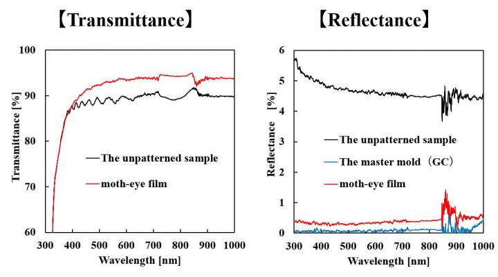 Optical properties