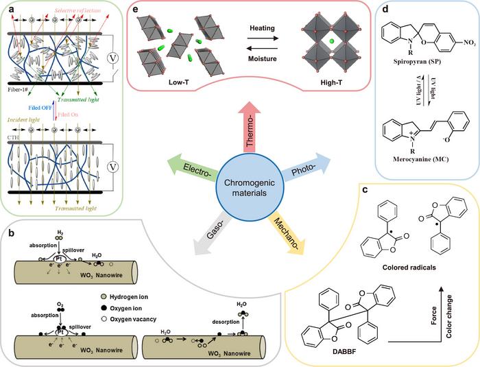 Figure 3. Color developing materials and their stimulation schemes.