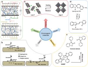 Figure 3. Color developing materials and their stimulation schemes.