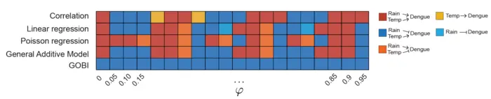 Figure 1. Consistent accuracy of the new causal inference method (GOBI) developed by the research group