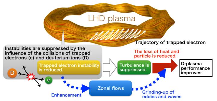 Schematic image of turbulence suppression