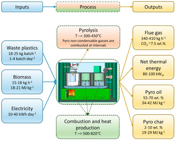 Decentralized pyrolysis unit material and energy balance