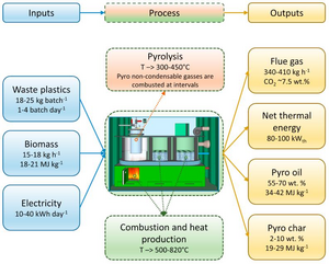 Decentralized pyrolysis unit material and energy balance