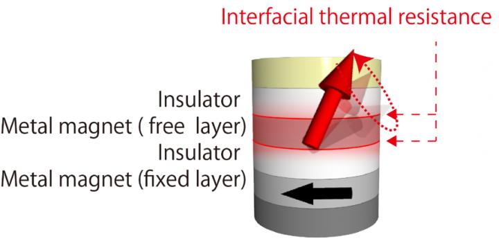 Fig. 1: Schematic of the Double Insulator MTJ