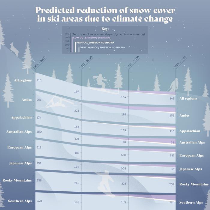 Global reduction of snow cover in ski areas under climate change