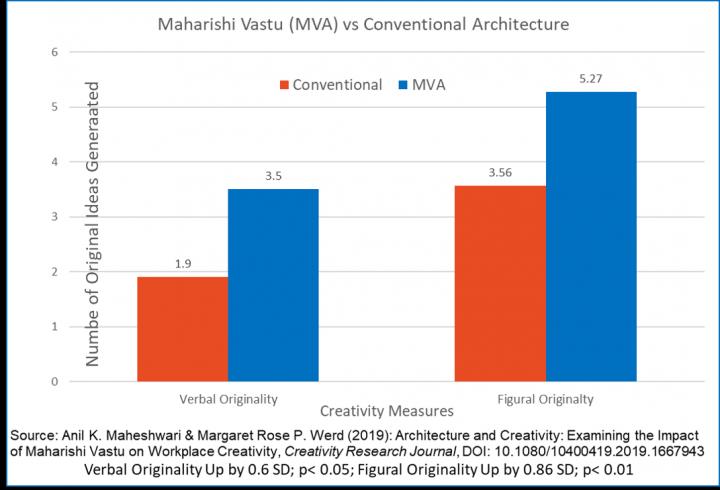Comparing Maharishi Vastu (MVA) with Conventional Architecture on Workplace Creativity