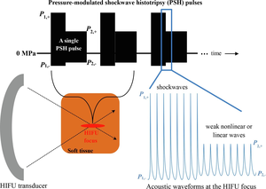 Illustration of the proposed pressure-modulated shockwave histotripsy pulsing protocol