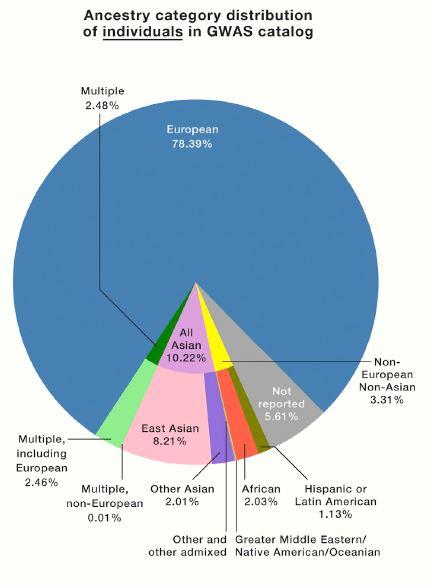 Western Bias In Genetic Research