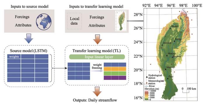 Transfer learning framework based on LSTM model and the location and observation stations of Du-long-Irrawaddy River Basin.