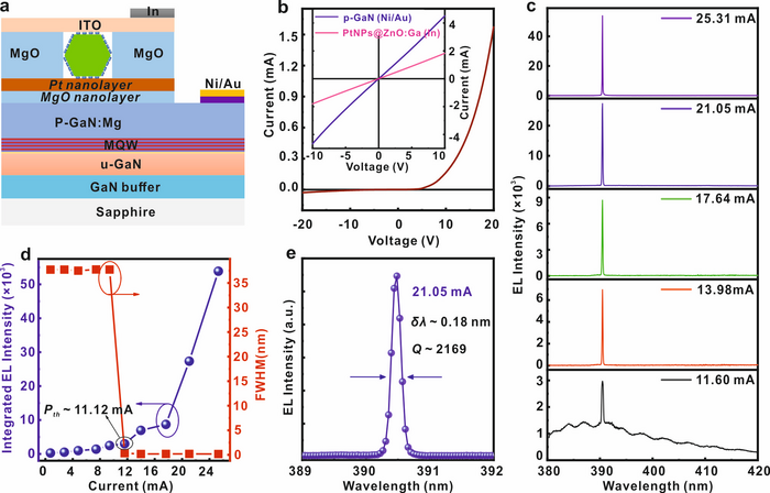 Figure 2 | CW operation of EL characterization of as-constructed n-PtNPs@ZnO:Ga MW/Pt/MgO/p-GaN heterojunction device.