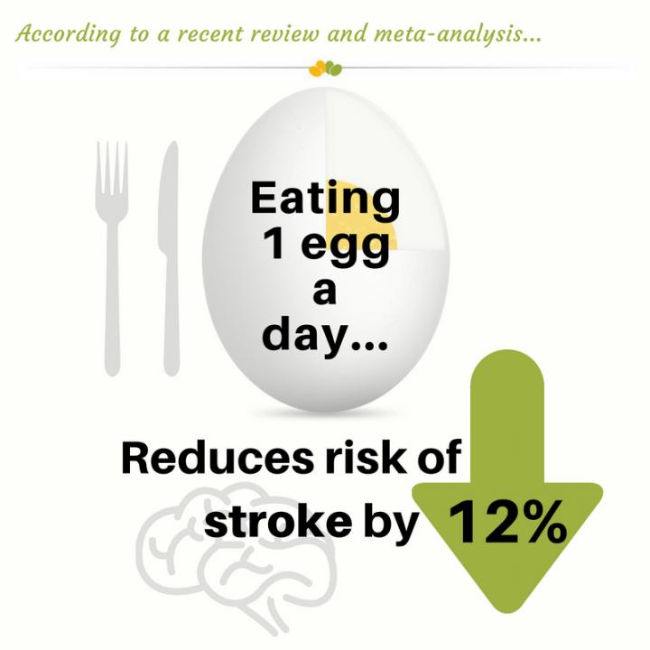 Egg Intake and Reduced Risk of Stroke