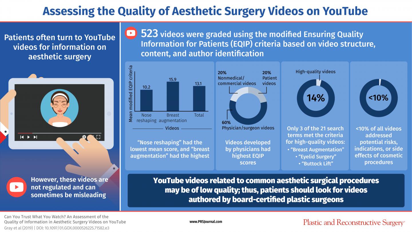 Assessing the Quality of Aesthetic Surgery Videos on YouTube