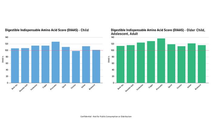 Reference ratios and digestible indispensable amino acid score (DIAAS) for pork products.