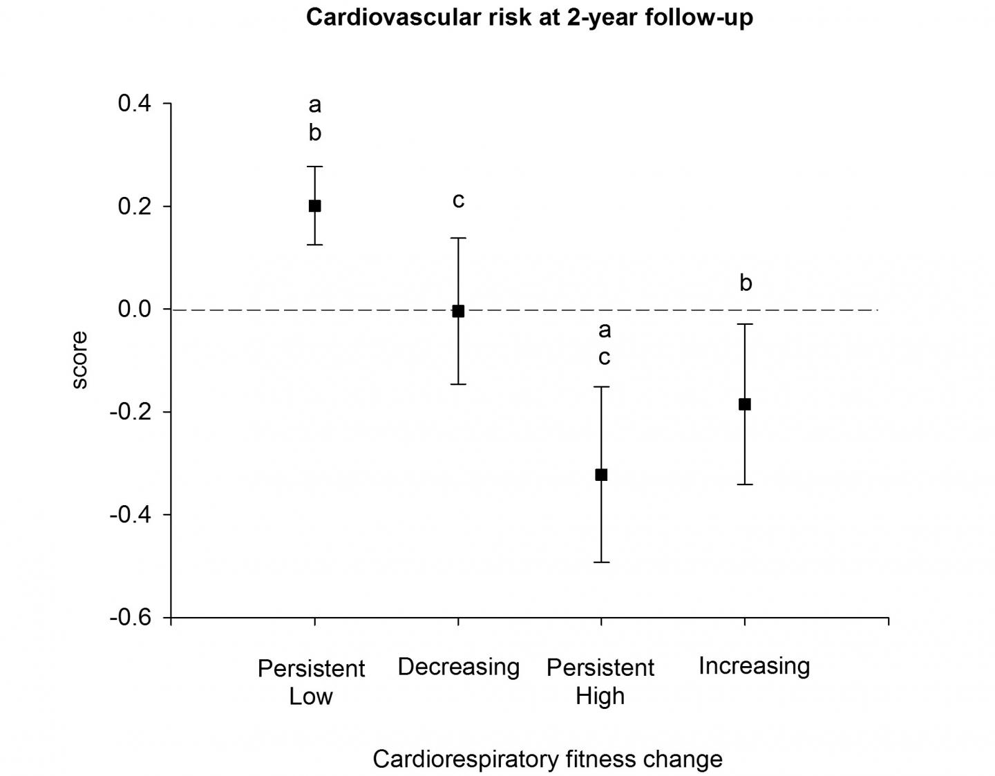 Cardiorespiratory Fitness is Essential to Reduce Risk of Coronary Heart Disease (2 of 2)