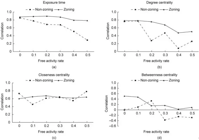 Comparison of different metrics for different pedestrian flow characteristics.