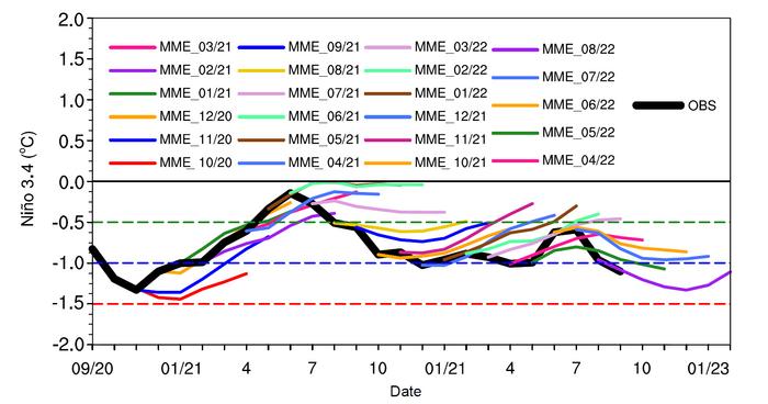 ENSO prediction