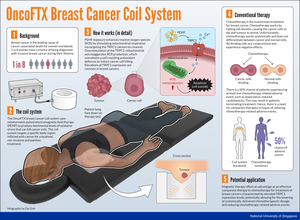 OncoFTX Breast Cancer Coil System