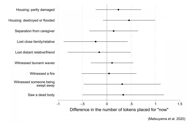 Figure. Association between traumatic experiences and delay discounting of children.