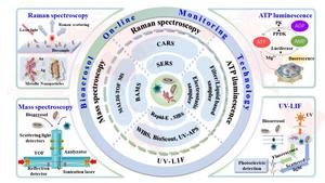 Existing bioaerosol on-line detection technologies and instruments