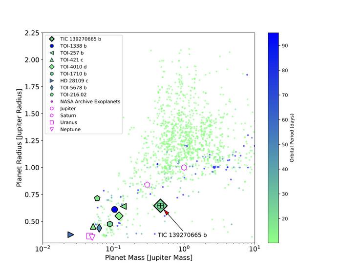 Final_Mass_v_Radius_Giant_Exoplanets_TIC139_28Oct-web