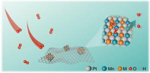 Optimizing the ORR performance of PtMnM ternary intermetallics by tuning the surface strain