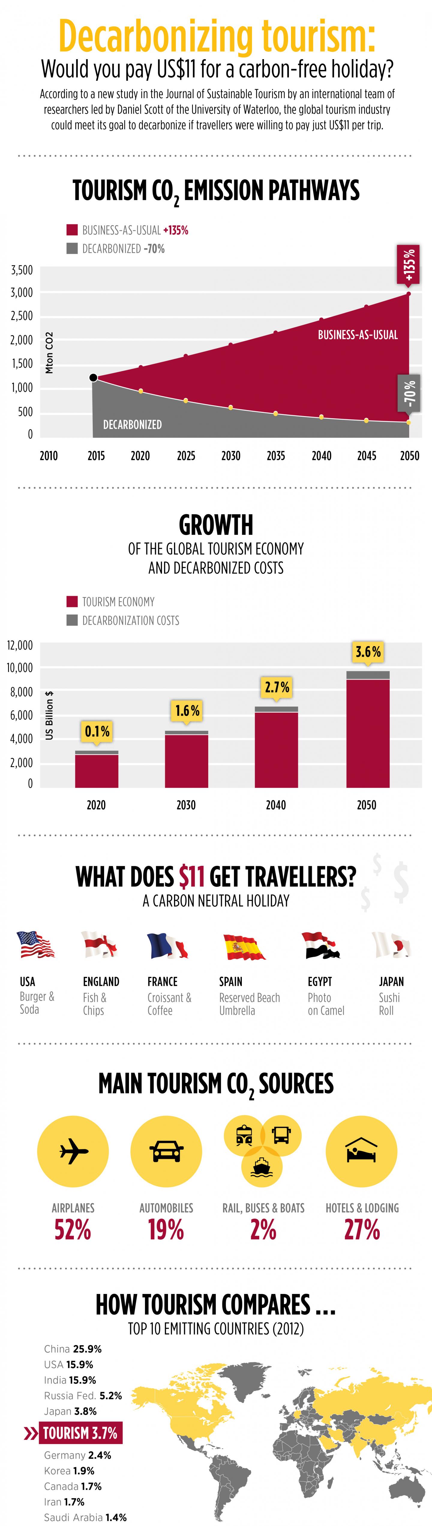 Decarbonizing Tourism: Would You Pay US$11 for a Carbon-Free Holiday?