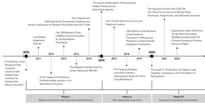 The international climate conventions and initiatives launched over the past decade presented by the Resilient Cities Congress series