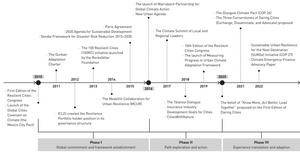 The international climate conventions and initiatives launched over the past decade presented by the Resilient Cities Congress series