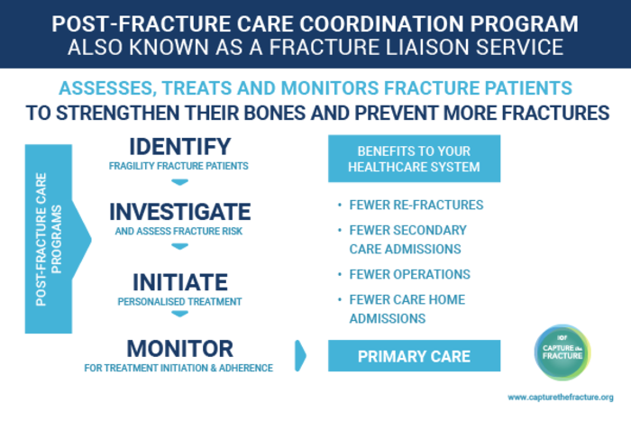 Post-Fracture Care Coordination Programme / Fracture Liaison Service