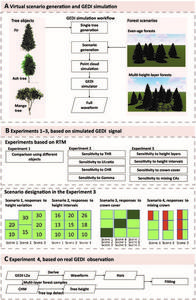 Schematic representation of the workflow and the structuring of the 4 experiments conducted in this study.