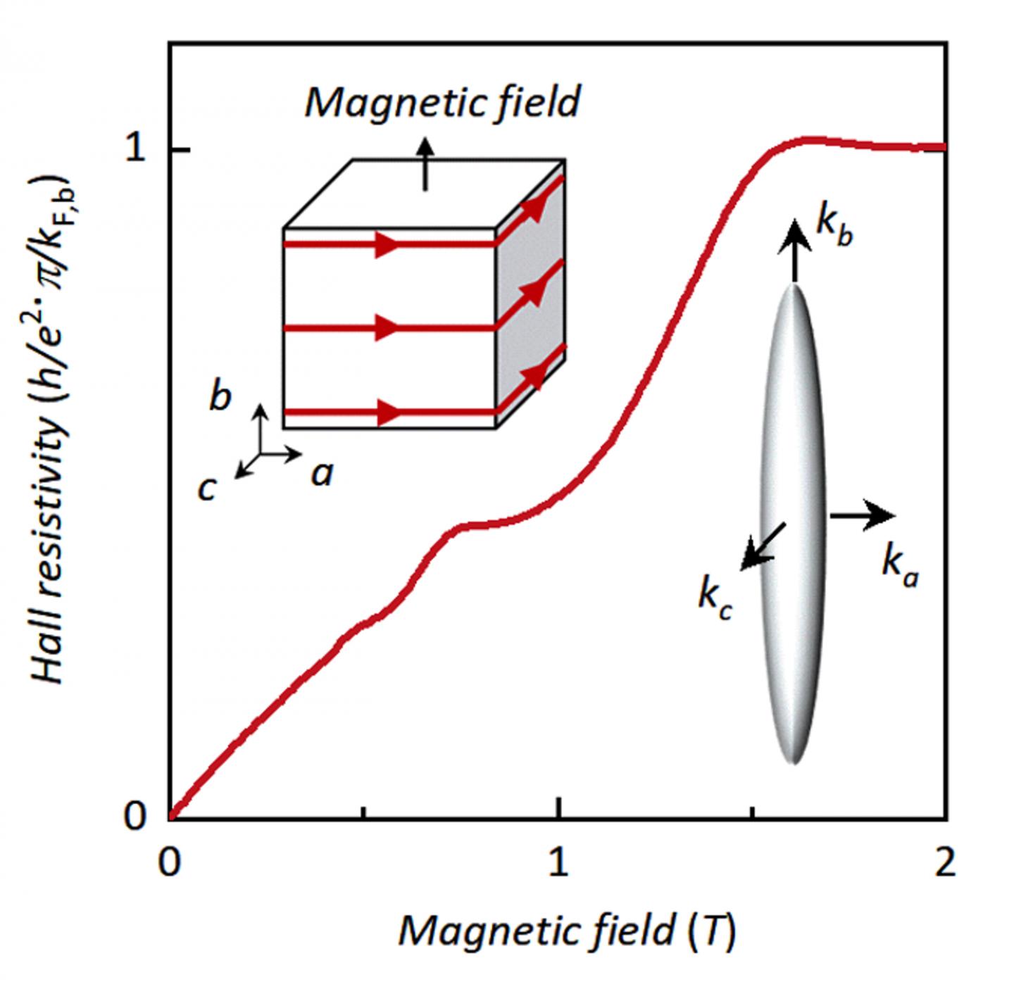 Quantum Hall effect and the Third Dimension