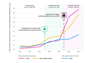 Changes in hospitalizations due to cannabis poisoning in children aged 0-9 years between 2015 and 2021.