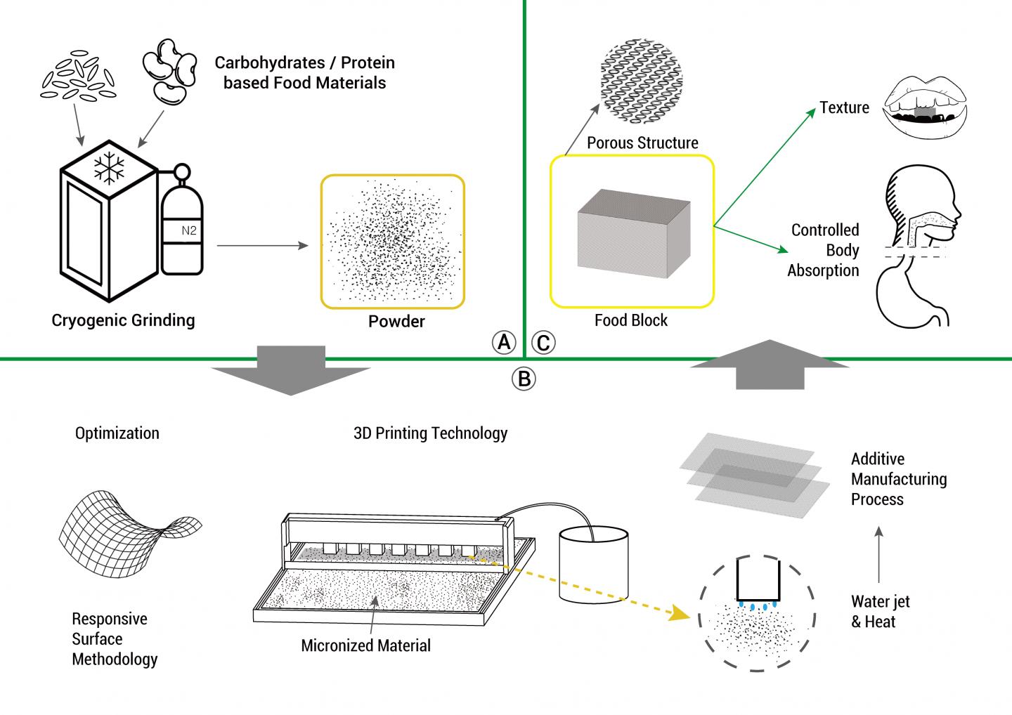 3-D Printed Food Could Change How We Eat