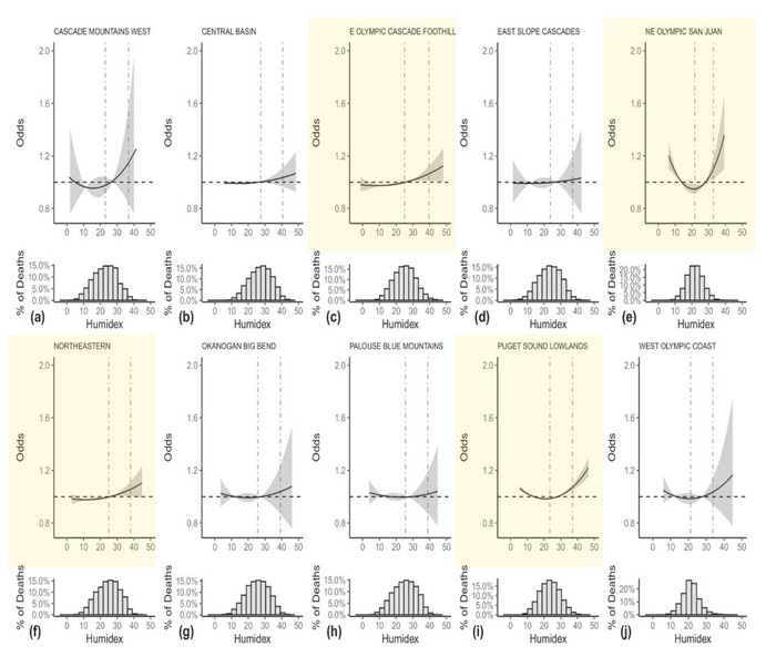 Humidex Mortality Curves