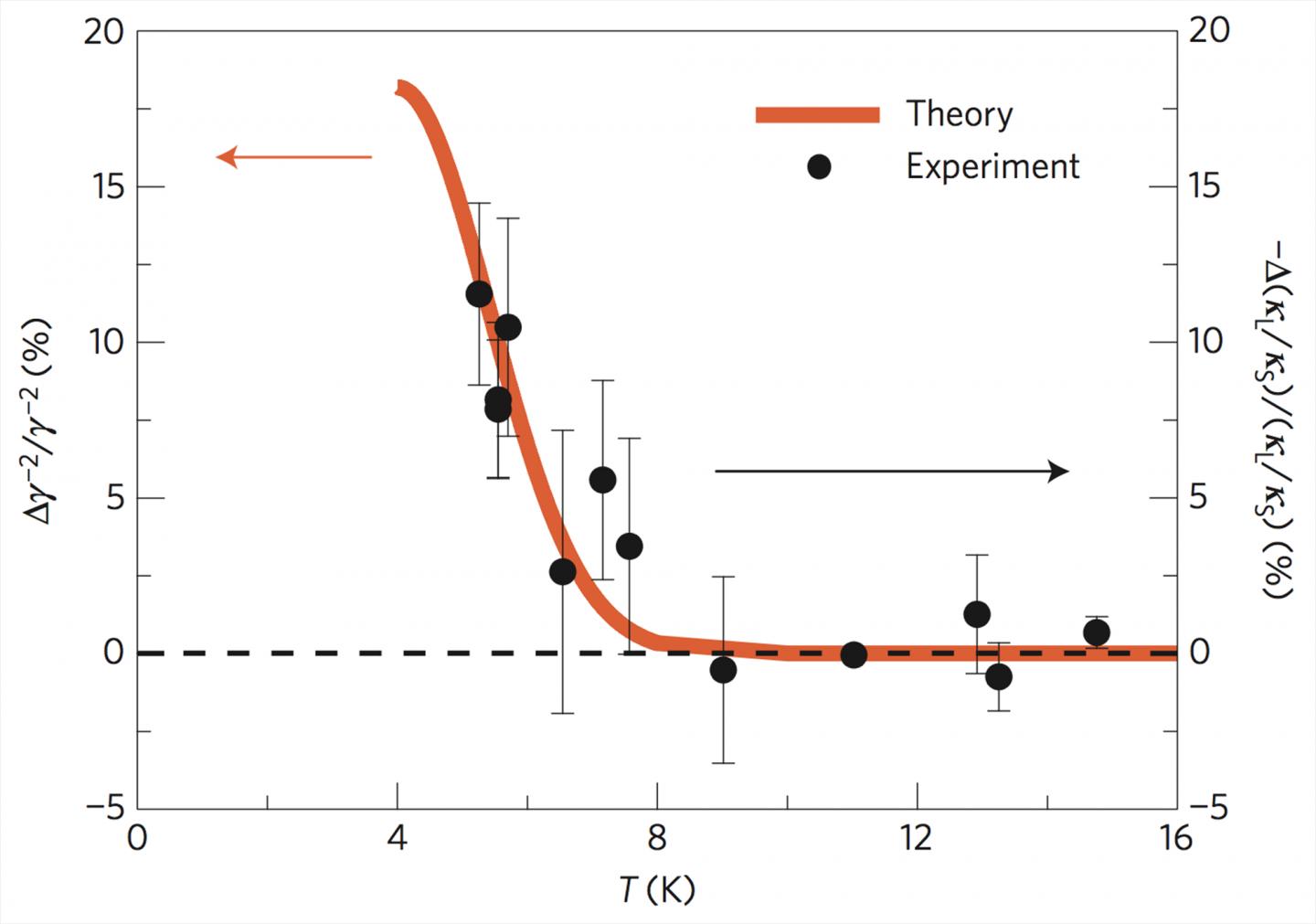 Simulation Explains Acoustic Phonon Movement