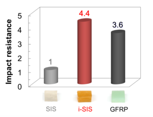 Fig. 3 Photographs of SIS, i-SIS and GFRP, and impact resistance of each sample compared to that of SIS.