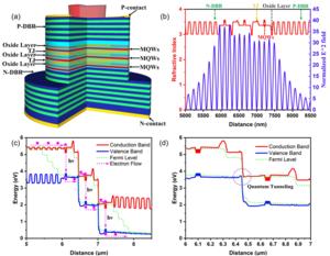 Figure | principle of the multi-junction cascaded vertical-cavity surface-emitting laser