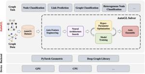 The overall framework of AutoGL.