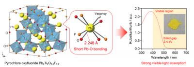 Figure 1.  Experiments Reveal the Strong Visible-light Absorption of Pb2Ti2O5.4F1.2