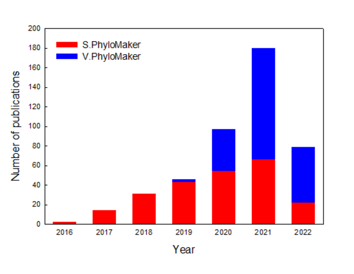 THE NUMBER OF PUBLICATIONS THAT HAVE USED EITHER S.PHYLOMAKER OR V.PHYLOMAKER IN EACH YEAR, BASED ON CLARIVATE’S ISI WEB OF SCIENCE (ACCESSED ON APRIL 21, 2022)