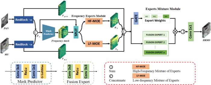 Novel Frequency-Adaptive Methods Enhance Remote Sensing Image Processing