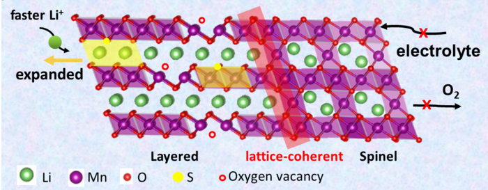 ew Strategy Suggested for Ultra-Long Cycle Li-Ion Battery