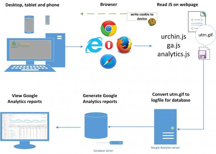 What Data Is Google Analytics Goals Unable To Track?