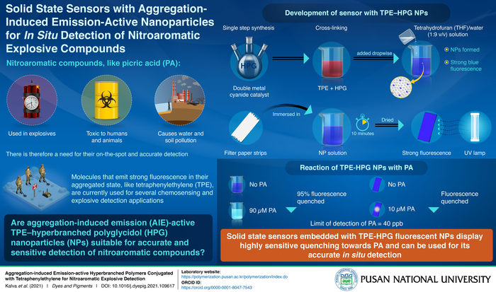 Single-Step Synthesis of Solid-State Sensors for Detecting Explosives