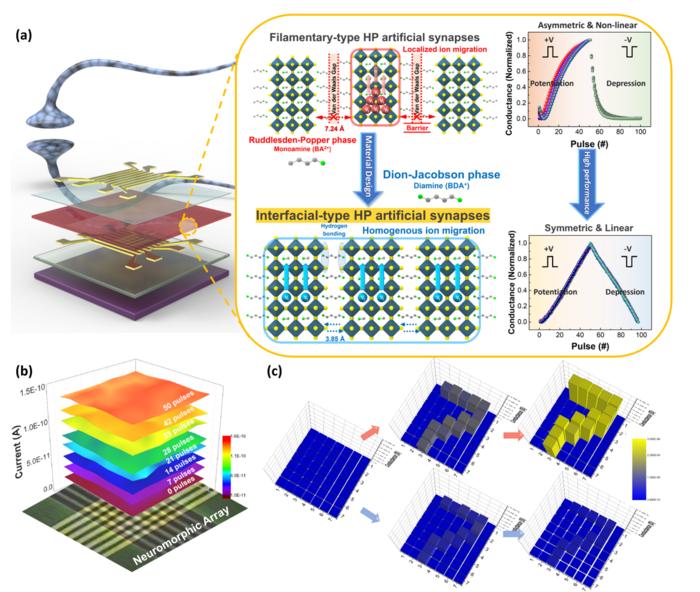 (a) Schematic of next-generation intelligent semiconductor material and device design for artificial intelligence acceleration (b) Ultra-low power analog multi-resistive state implemented in a fabricated neuromorphic array (C) Analog information processin