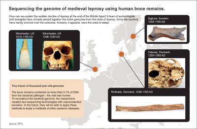 Sequencing the Genome of Medieval Leprosy Using Human Bone Remains