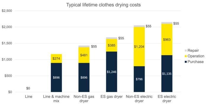 Typical costs over the lifetime of a dryer