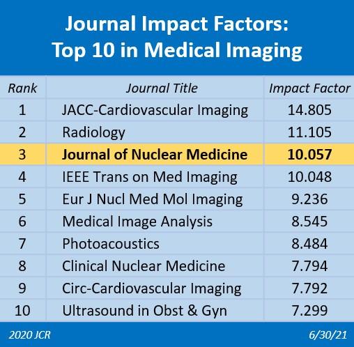 <em>Journal of Nuclear Medicine</em> Impact Factor Surges 27%